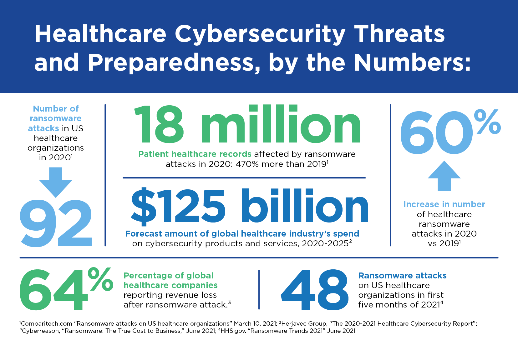 Chart of Healthcare Cybersecurity Threats and Preparedness