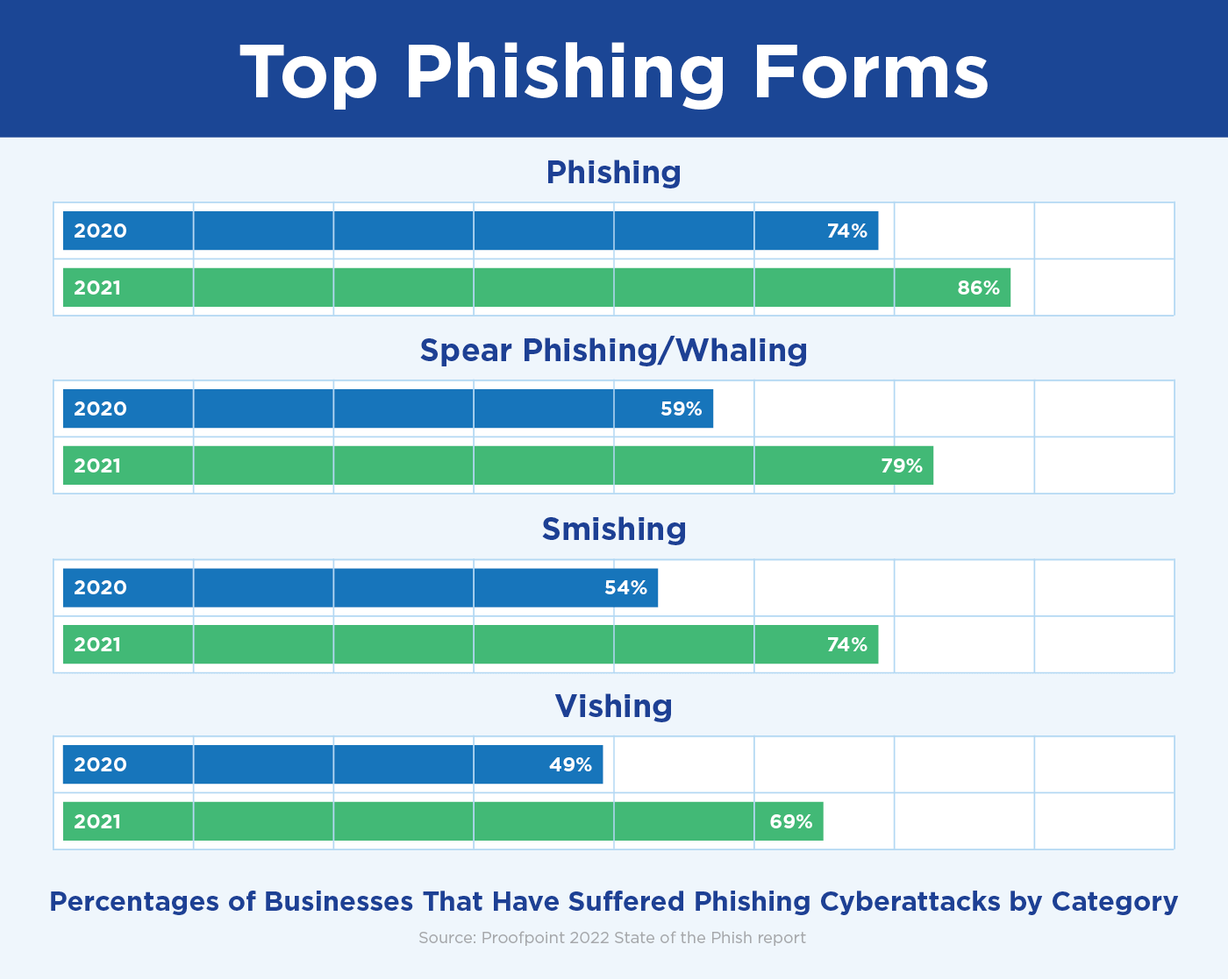 Top Phishing Forms