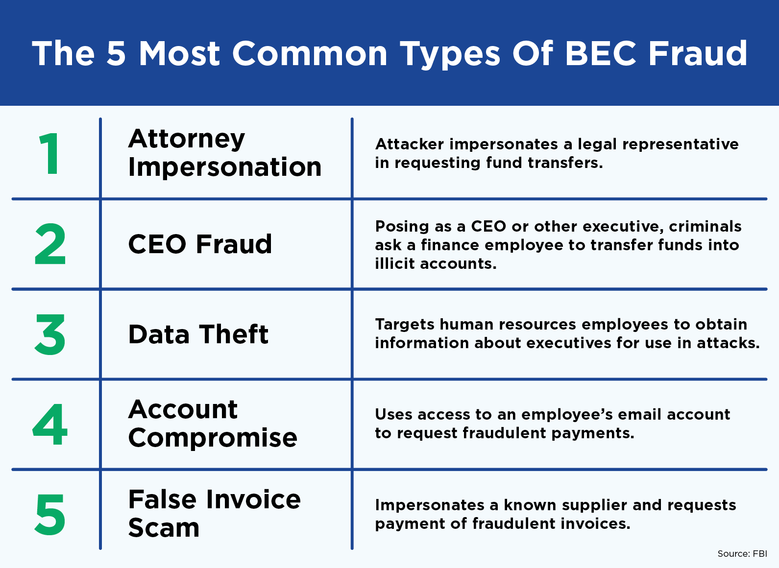 The 5 Most Common Types Of Bec Fraud infographic