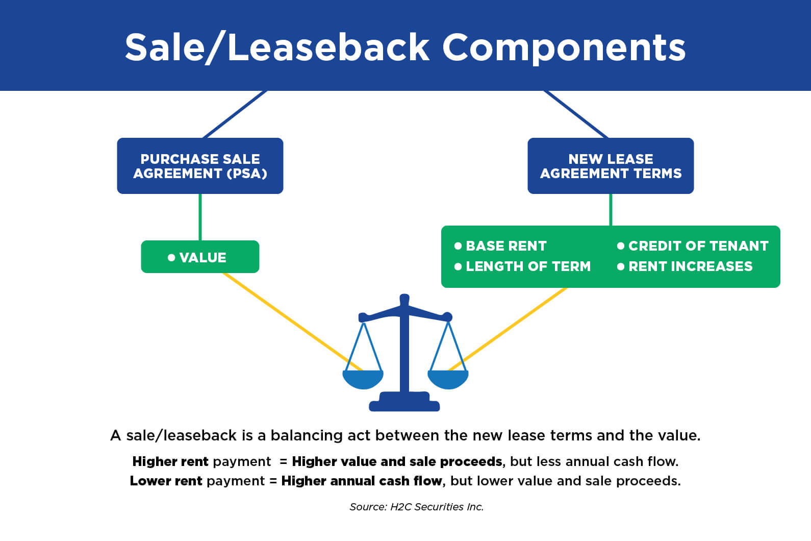 Sales Leaseback Components