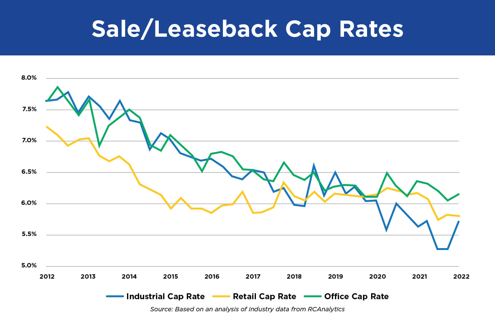 Sales/Leaseback Cap Rate graph