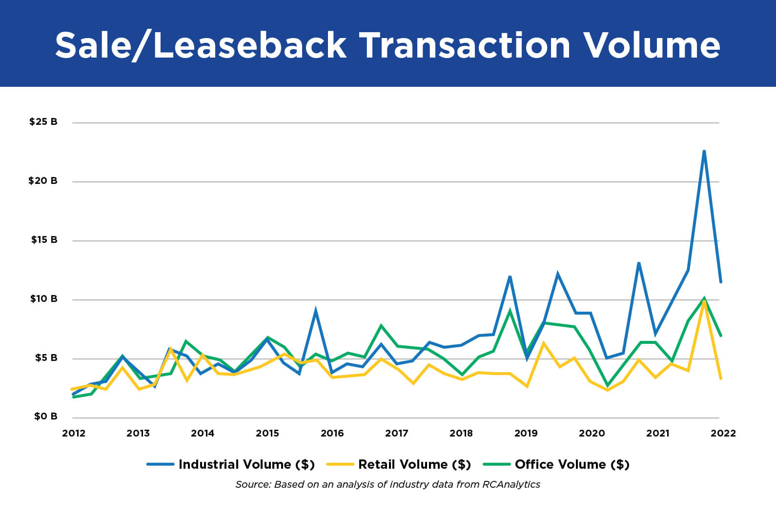 Sales/Leaseback Transaction Volume Graph