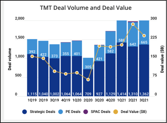 TMT Deal Volume and Value graph