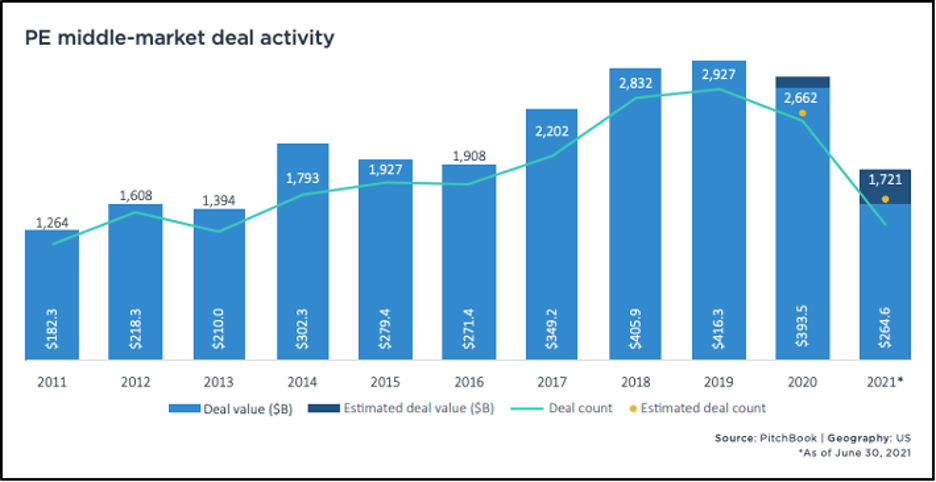 PE middle-market deal activity graph