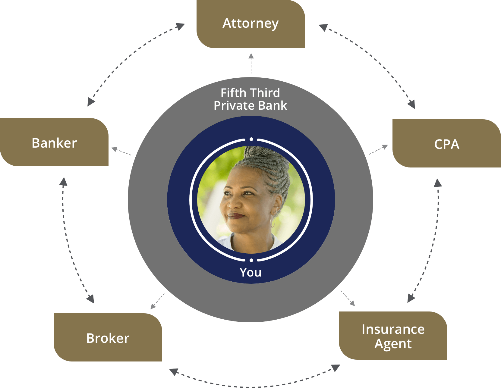 Diagram with a woman at the center surrounded by Fifth Third Private Bank trusted advisors.