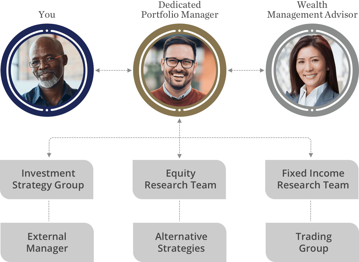 Graph showing a wealth management advisor, portfolio manager, and a picture representing you to showcase your team.