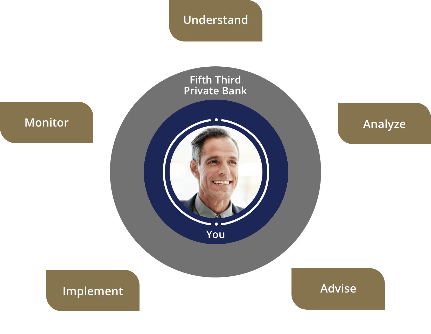 Diagram with a man in the center, with arrows pointing outward towards the key elements of a comprehensive wealth plan.